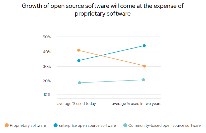 Исследование RedHat: open source вытесняет проприетарное ПО из корпоративного сегмента - 3