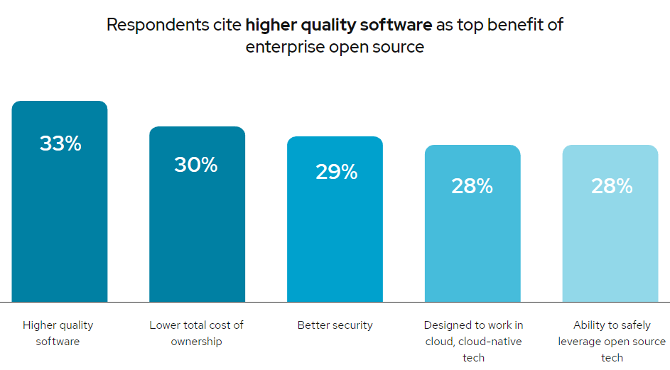 Исследование RedHat: open source вытесняет проприетарное ПО из корпоративного сегмента - 4