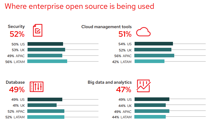 Исследование RedHat: open source вытесняет проприетарное ПО из корпоративного сегмента - 5