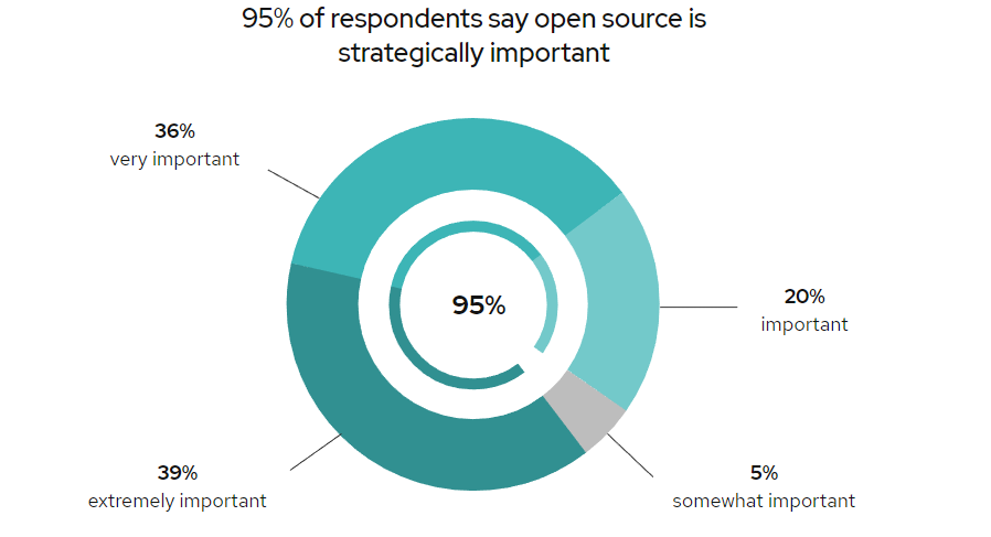 Исследование RedHat: open source вытесняет проприетарное ПО из корпоративного сегмента - 1