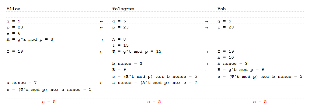 История Telegram: от идеи до собственной криптовалюты - 38