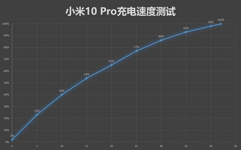 Как быстро заряжается топовый Xiaomi Mi 10 Pro? 