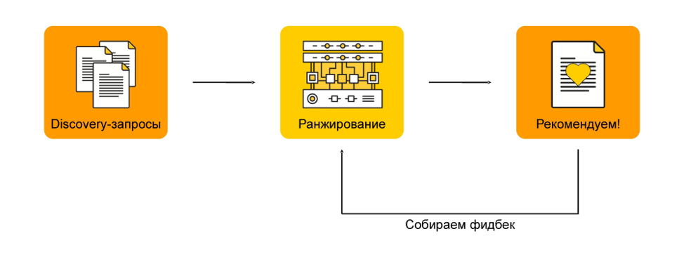 Как мы предсказываем будущее с помощью машинного обучения: discovery-запросы в поиске Яндекса - 10