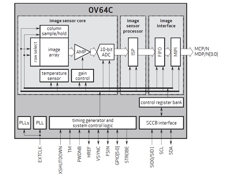 OmniVision OV64C: датчик для камер смартфонов с разрешением 64 млн пикселей