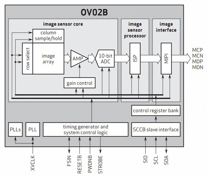 OmniVision использует для датчиков изображения OV02B 300-миллиметровые пластины
