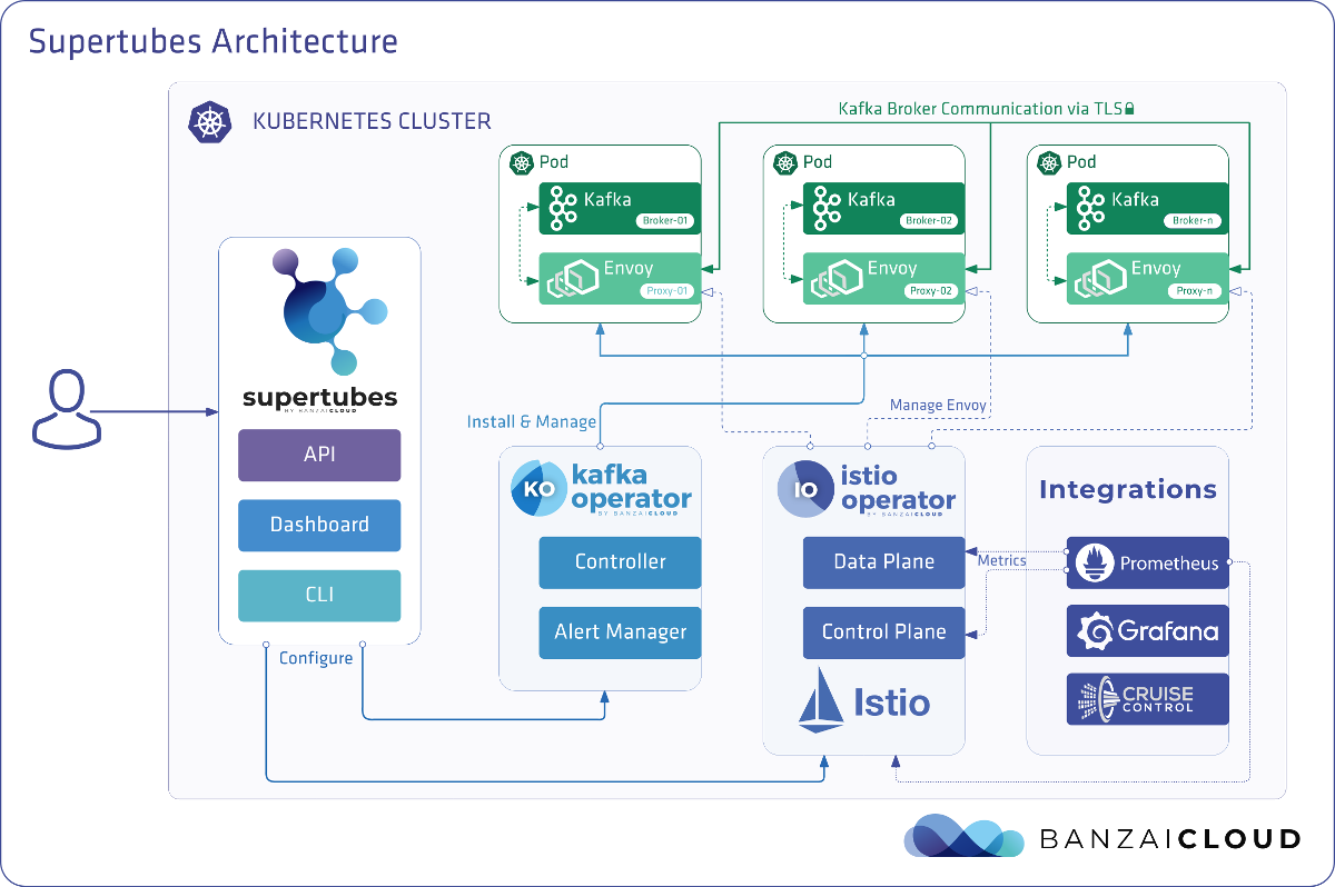 Определяем подходящий размер для кластера Kafka в Kubernetes - 2