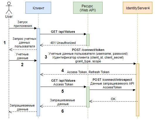 Openid connect scope