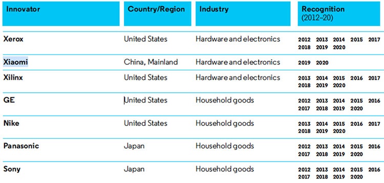Xiaomi заняла второе место среди мировых новаторов в рейтинге Derwent