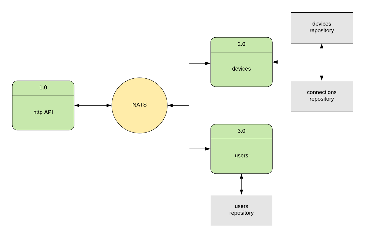 Диагностируем проблемы в микросервисной архитектуре на Node.js с помощью OpenTracing и Jaeger - 4