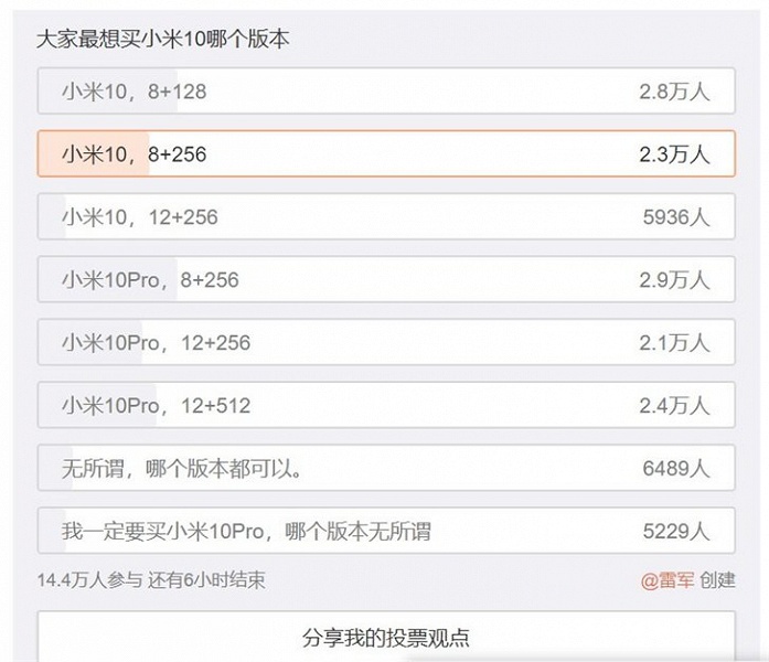 Названы самые популярные версии Xiaomi Mi 10 и Mi 10 Pro