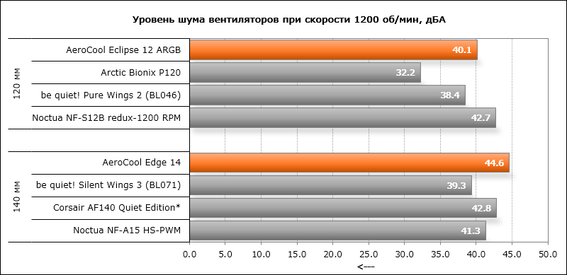 Новая статья: Обзор и тестирование вентиляторов AeroCool Eclipse 12 ARGB и Edge 14