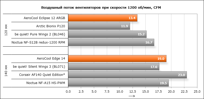 Новая статья: Обзор и тестирование вентиляторов AeroCool Eclipse 12 ARGB и Edge 14