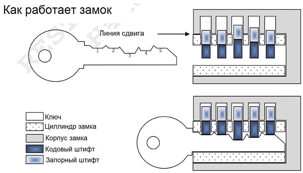 Конференция DEFCON 27. Изготовление дубликатов механических ключей с ограниченным доступом. Часть 1 - 5