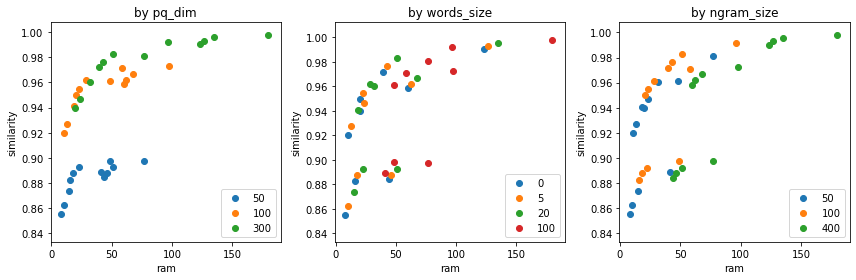 Как сжать модель fastText в 100 раз - 2 Как сжать модель fastText в 100 раз - 2