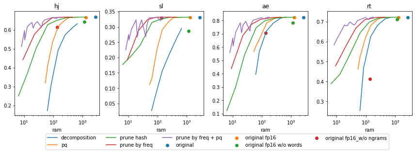 Как сжать модель fastText в 100 раз - 7 Как сжать модель fastText в 100 раз - 7