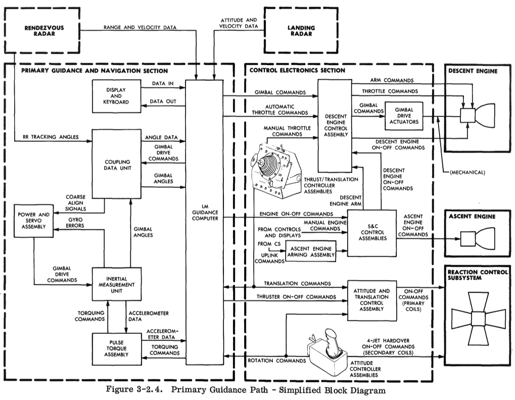 Погружение в недра бортового управляющего компьютера «Аполлона» и хак, спасший миссию «Аполлон-14» - 41