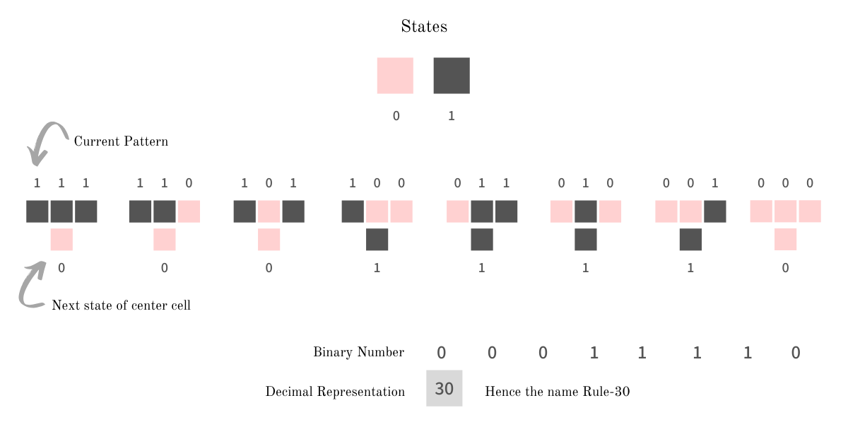 Генерирование псевдослучайных чисел с помощью клеточного автомата: Правило 30 - 4