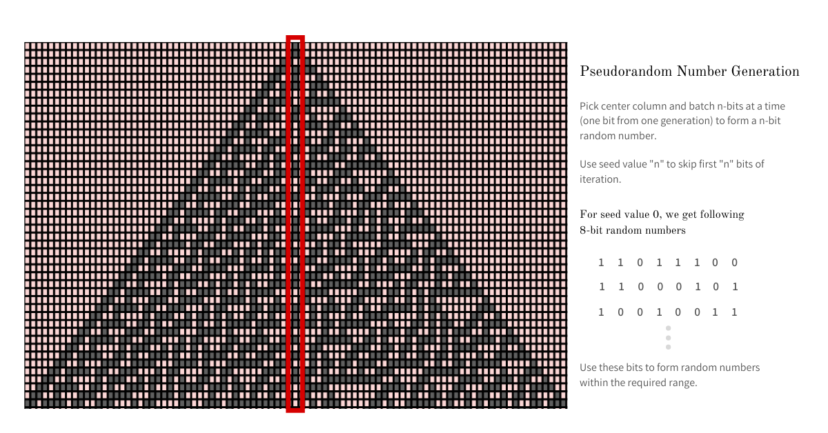 Генерирование псевдослучайных чисел с помощью клеточного автомата: Правило 30 - 7