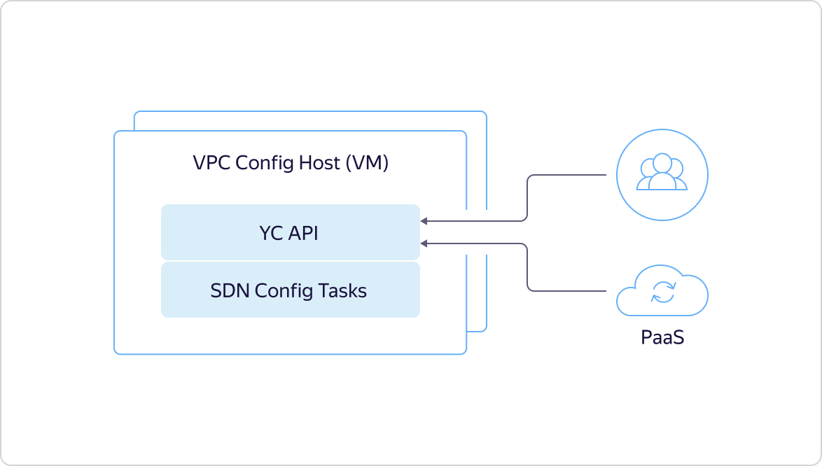 Как в Яндекс.Облаке устроено Virtual Private Cloud и как наши пользователи помогают нам внедрять полезные функции - 12