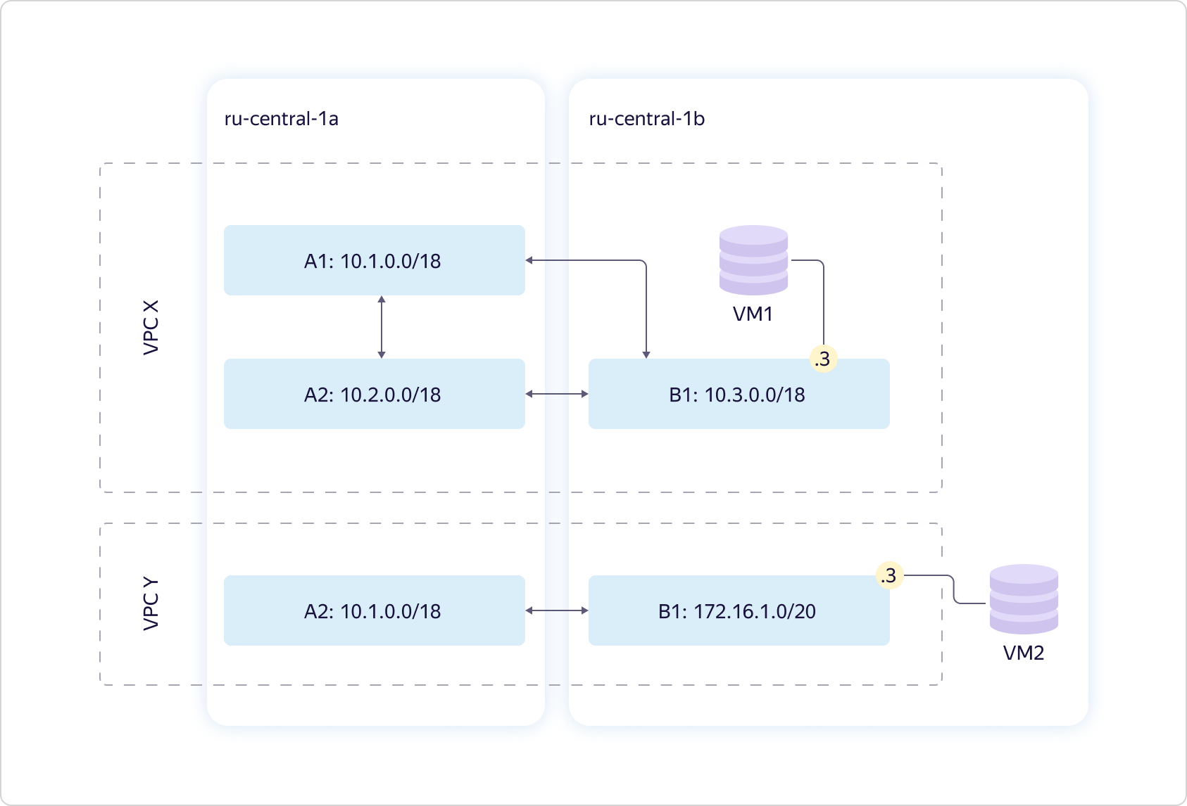 Как в Яндекс.Облаке устроено Virtual Private Cloud и как наши пользователи помогают нам внедрять полезные функции - 3