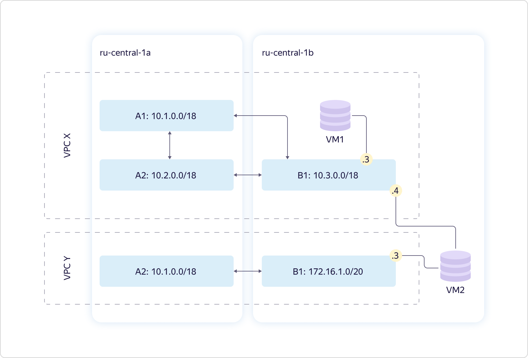 Как в Яндекс.Облаке устроено Virtual Private Cloud и как наши пользователи помогают нам внедрять полезные функции - 4