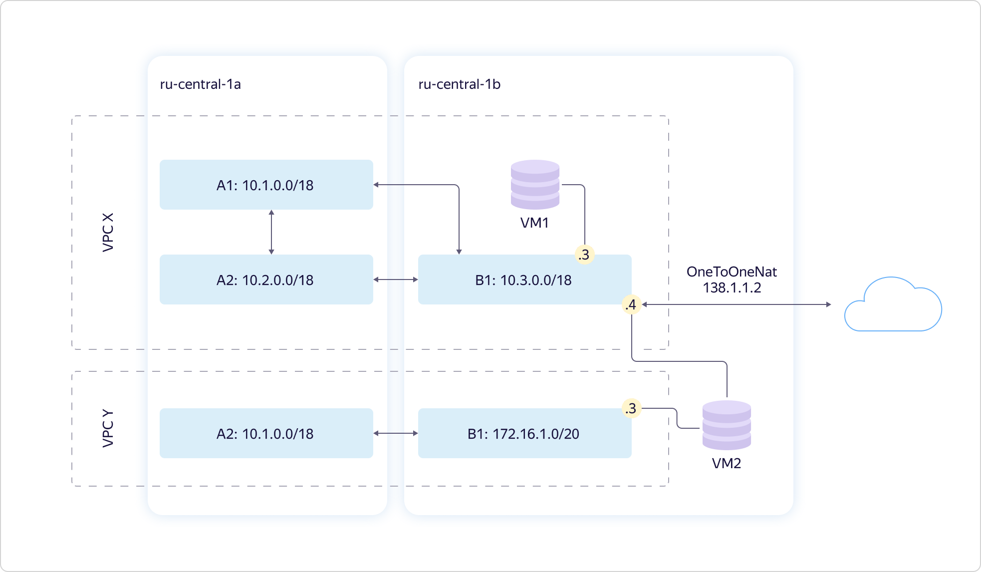 Как в Яндекс.Облаке устроено Virtual Private Cloud и как наши пользователи помогают нам внедрять полезные функции - 5