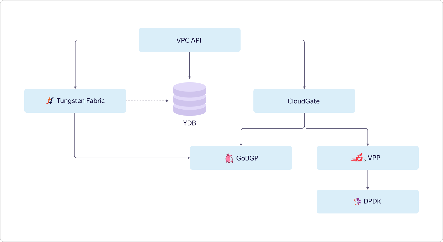 Как в Яндекс.Облаке устроено Virtual Private Cloud и как наши пользователи помогают нам внедрять полезные функции - 8