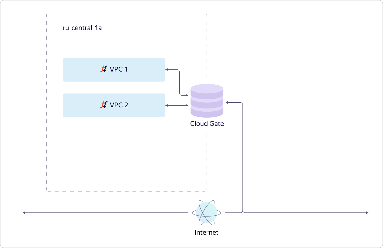 Как в Яндекс.Облаке устроено Virtual Private Cloud и как наши пользователи помогают нам внедрять полезные функции - 9