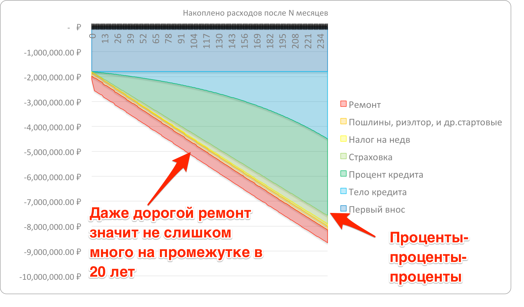 Простой, но гибкий калькулятор для расчёта общей стоимости ипотеки - 2 Иллюстрированные расходы