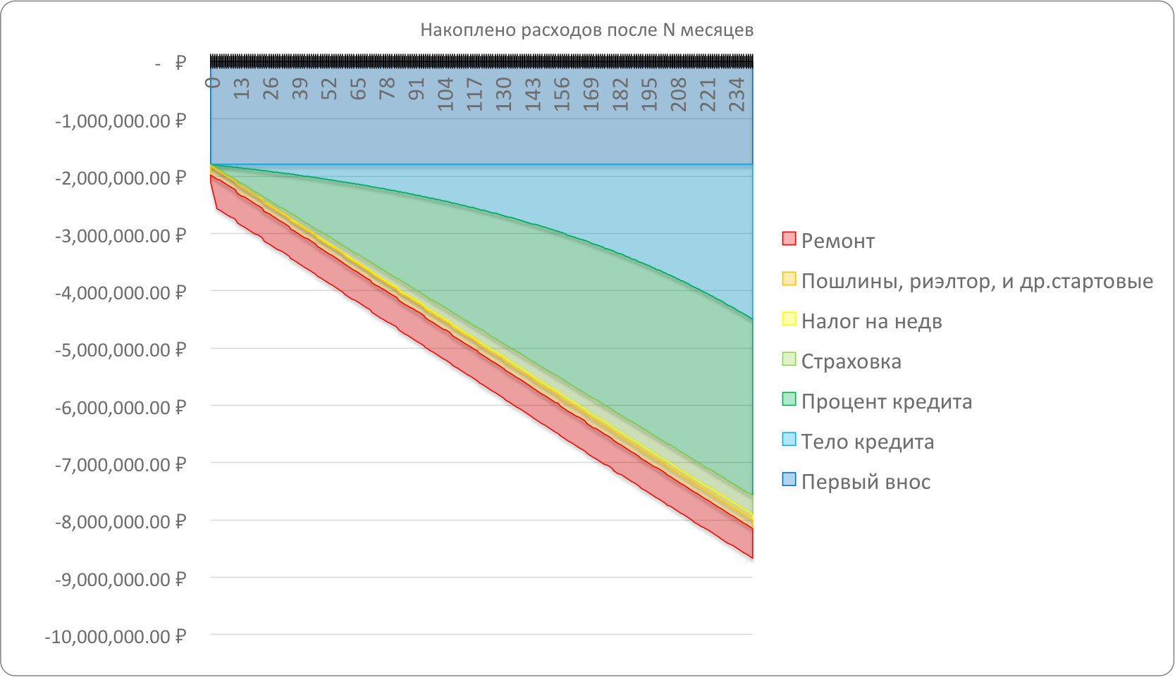 Простой, но гибкий калькулятор для расчёта общей стоимости ипотеки - 1 Полная стоимость квартиры, купленной в ипотеку