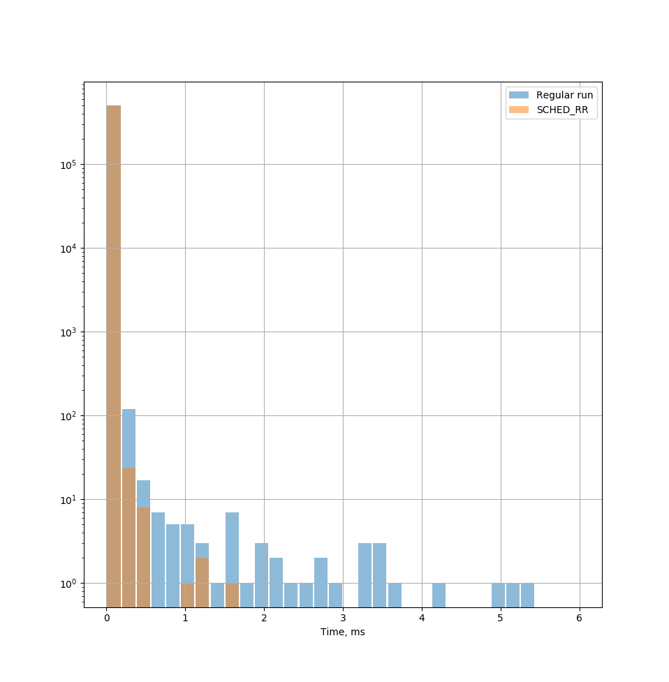 Уменьшение времени отклика при передаче данных по UDP - 3 Уменьшение времени отклика при передаче данных по UDP - 3