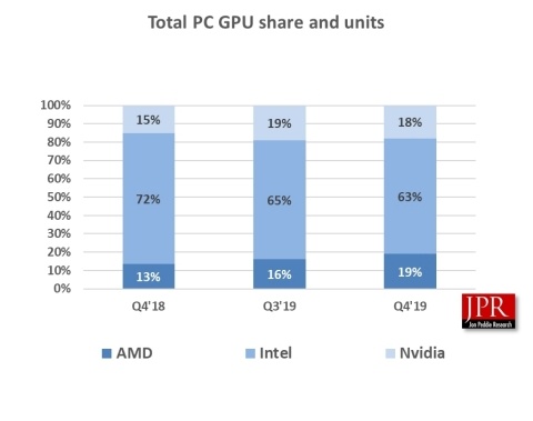 AMD забрала у NVIDIA и Intel ещё немного доли на рынке графических процессоров