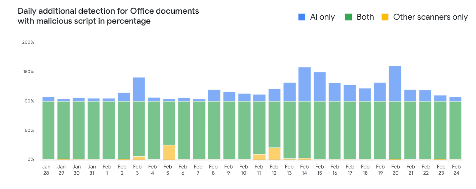 Google использует Deep learning для улучшения обнаружения вредоносных документов в Gmail - 1