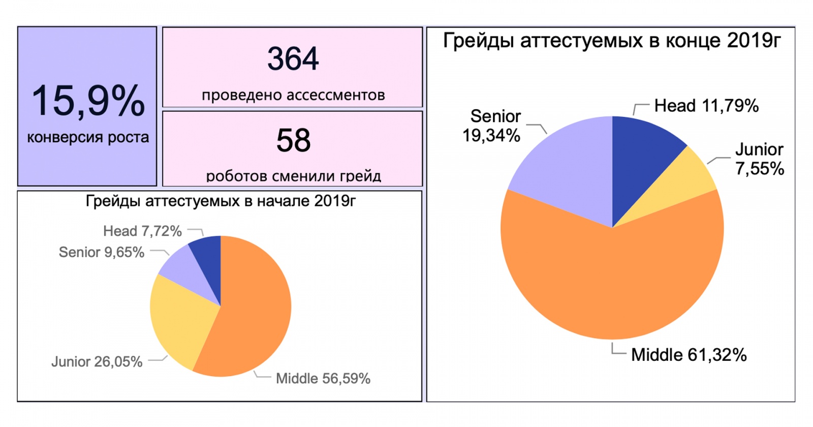 Что мы узнали о сотрудниках, когда начали использовать аналитику в HR - 7