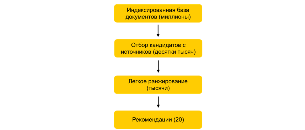 Как мы работаем над качеством и скоростью подбора рекомендаций - 2