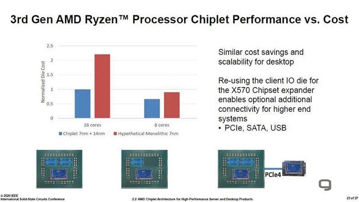 Применение чиплетов позволило AMD существенно уменьшить стоимость процессоров 