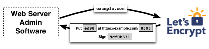 Let's Encrypt выдал миллиард сертификатов - 2