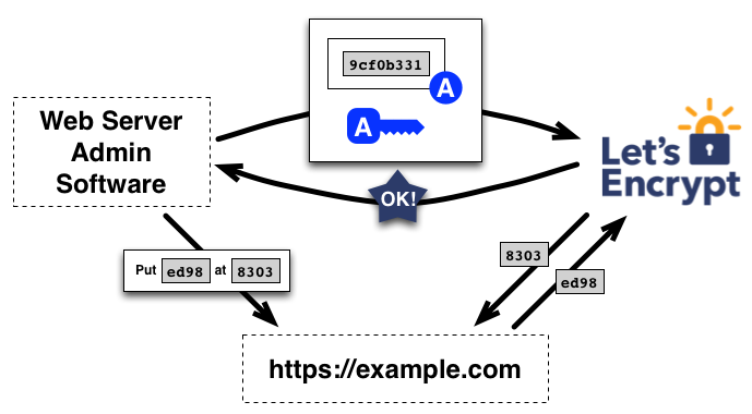 Let's Encrypt выдал миллиард сертификатов - 3