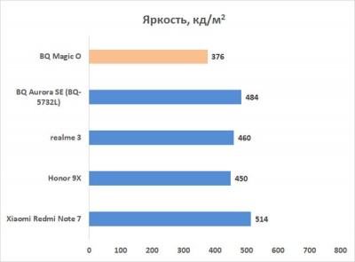 Новая статья: Обзор смартфона BQ Magic O: без рамок и без выреза