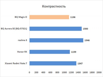 Новая статья: Обзор смартфона BQ Magic O: без рамок и без выреза