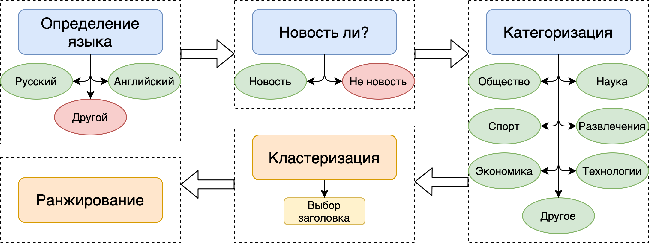 Новостной агрегатор за две недели - 2