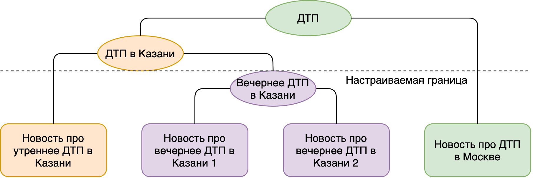 Агломеративная кластеризация