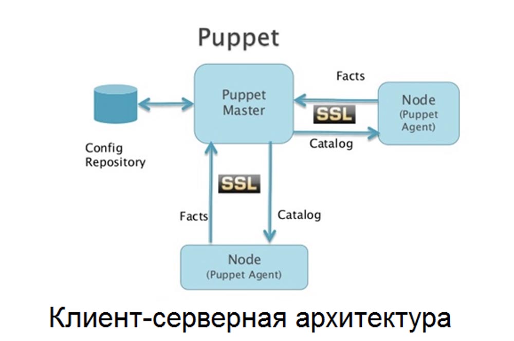 Ansible против Puppet - 2