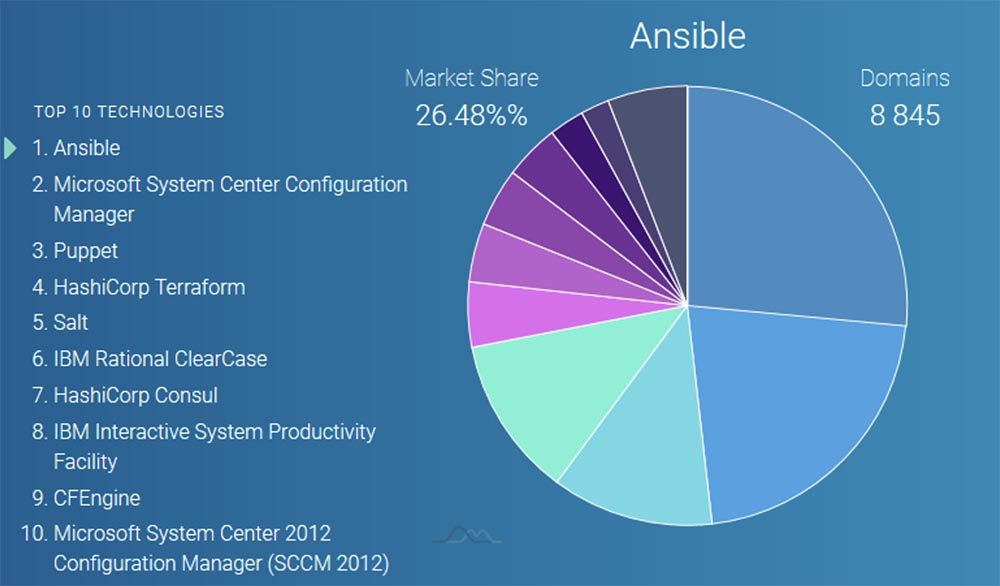 Ansible против Puppet - 3