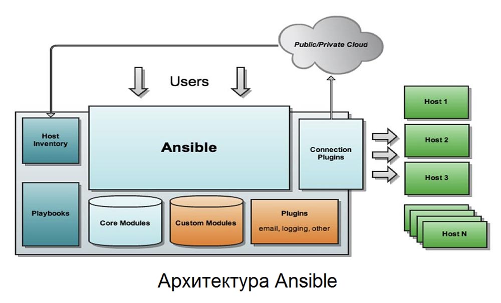 Ansible против Puppet - 4