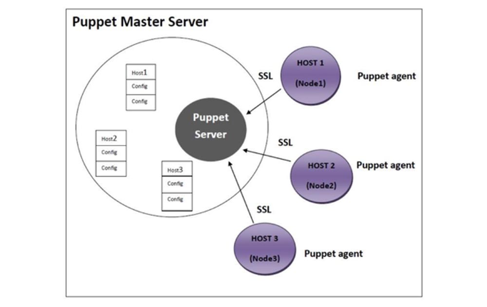 Ansible против Puppet - 6