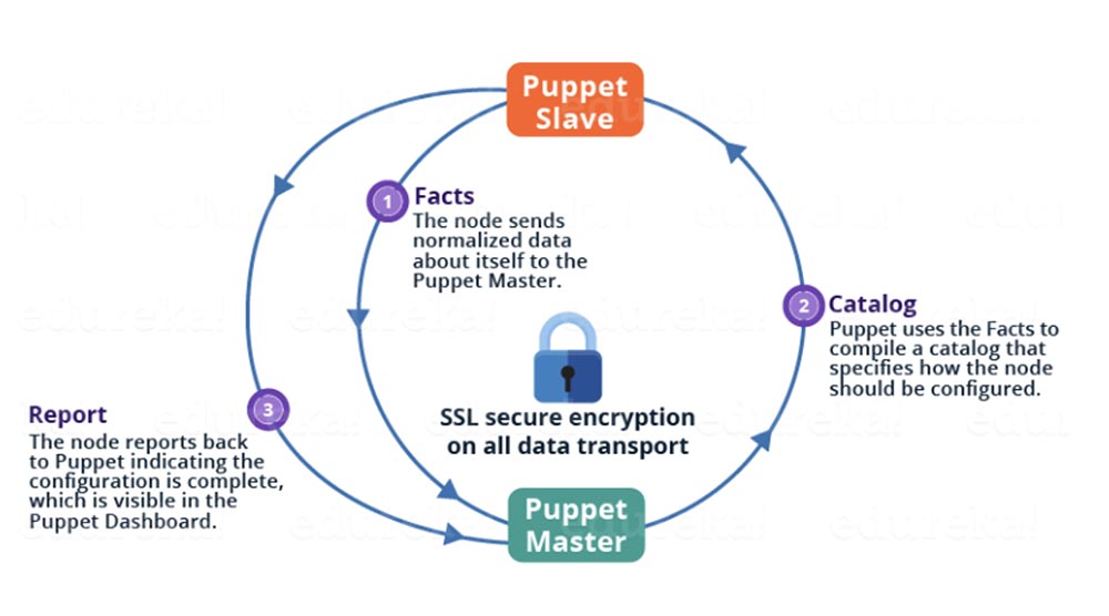 Ansible против Puppet - 7