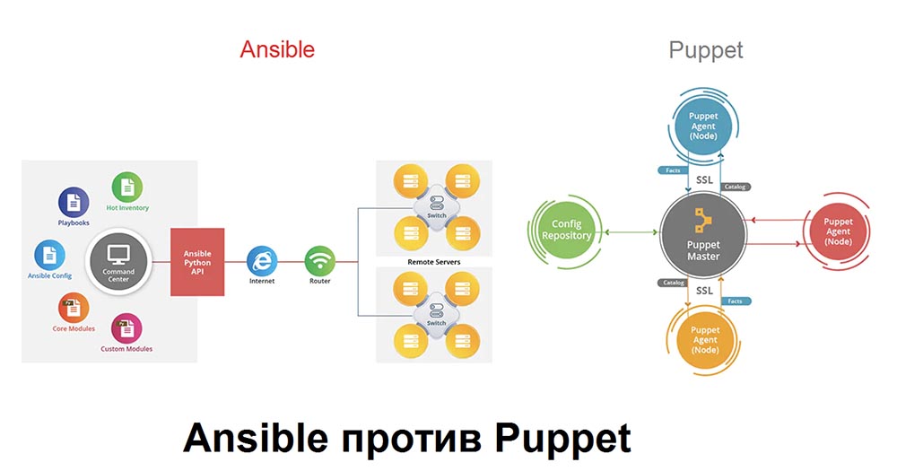 Ansible против Puppet - 8