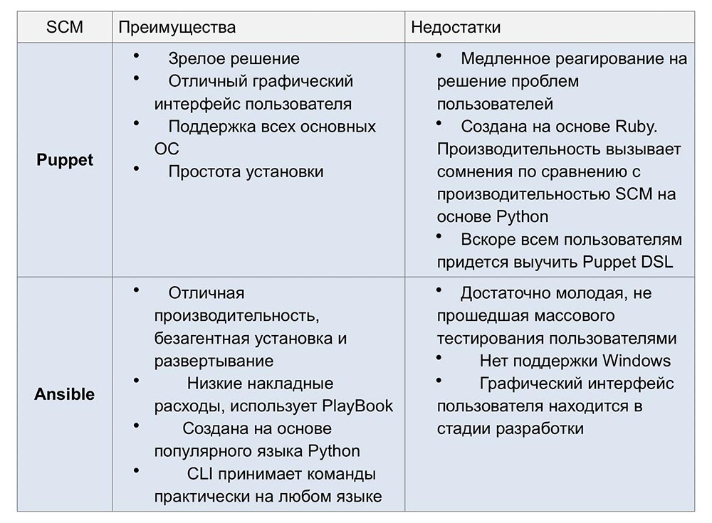 Ansible против Puppet - 9