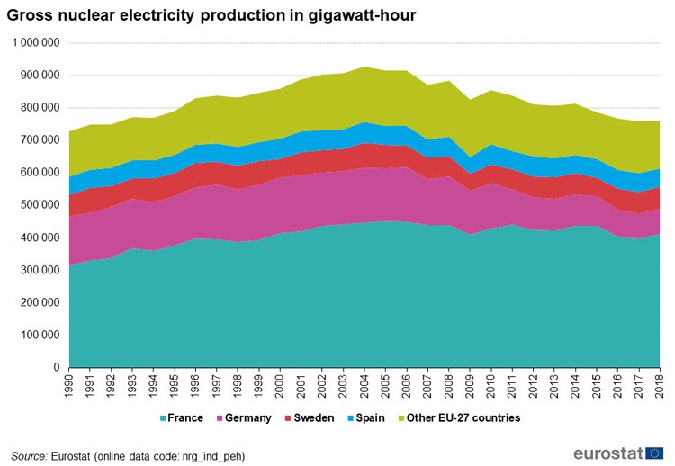 За 12 лет в Европейском Союзе выработка электроэнергии на атомных станциях снизилась на 17%